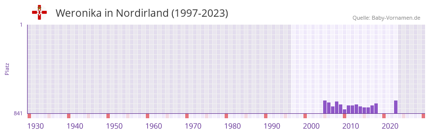 Weronika in der Vornamen-Hitliste von Nordirland (1997-2023)