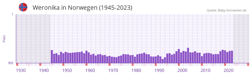 Weronika in der Vornamen-Hitliste von Norwegen (1945-2023)