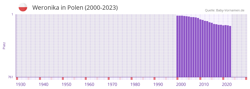 Weronika in der Vornamen-Hitliste von Polen (2000-2023)