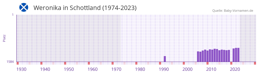 Weronika in der Vornamen-Hitliste von Schottland (1974-2023)
