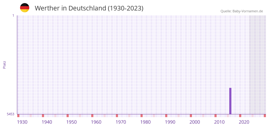 Werther in der Vornamen-Hitliste von Deutschland (1930-2023) Werther in der Vornamen-Hitliste von Deutschland (1930-2023)