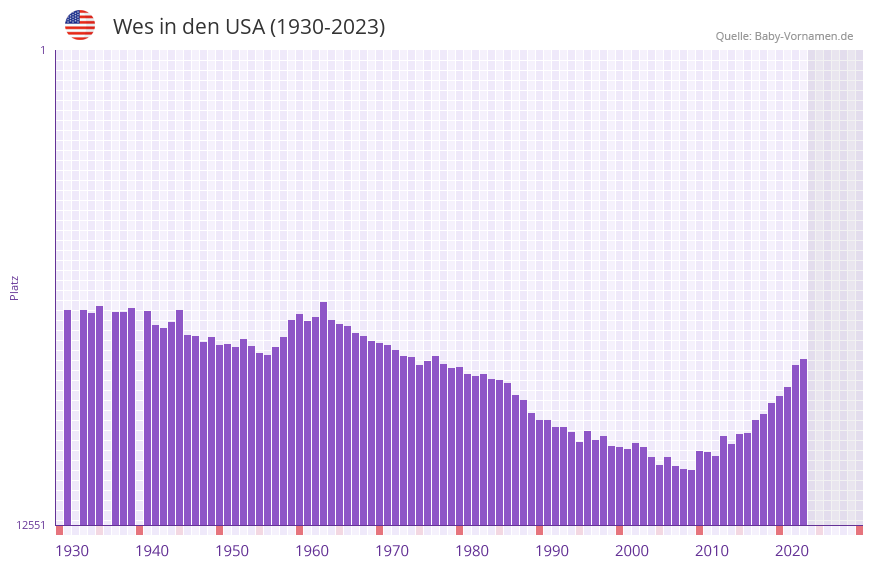 Wes in der Vornamen-Hitliste von den USA (1930-2023) Wes in der Vornamen-Hitliste von den USA (1930-2023)