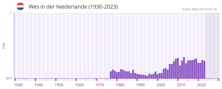 Wes in der Vornamen-Hitliste von der Niederlande (1930-2023) Wes in der Vornamen-Hitliste von der Niederlande (1930-2023)