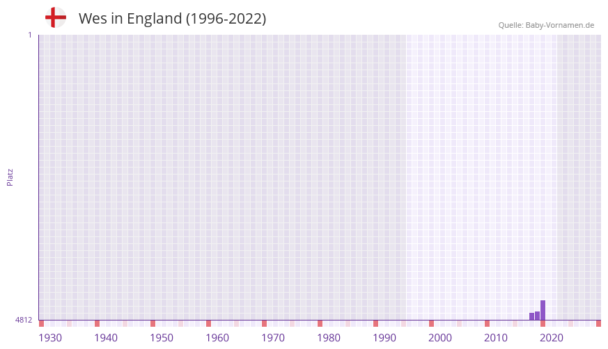 Wes in der Vornamen-Hitliste von England (1996-2022) Wes in der Vornamen-Hitliste von England (1996-2022)