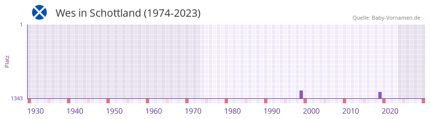 Wes in der Vornamen-Hitliste von Schottland (1974-2023) Wes in der Vornamen-Hitliste von Schottland (1974-2023)