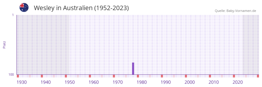 Wesley in der Vornamen-Hitliste von Australien (1952-2023)