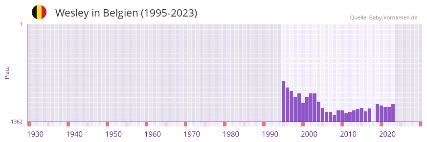 Wesley in der Vornamen-Hitliste von Belgien (1995-2023)