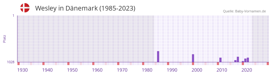 Wesley in der Vornamen-Hitliste von Dnemark (1985-2023)