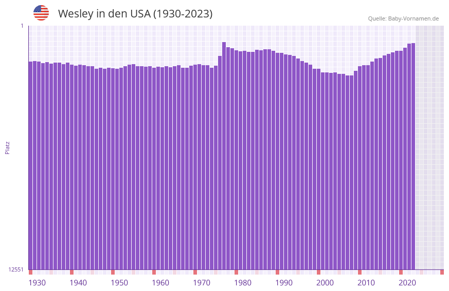 Wesley in der Vornamen-Hitliste von den USA (1930-2023)