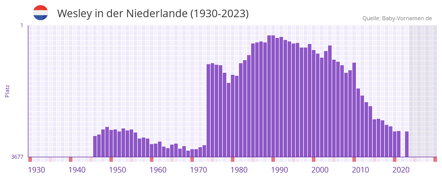 Wesley in der Vornamen-Hitliste von der Niederlande (1930-2023)