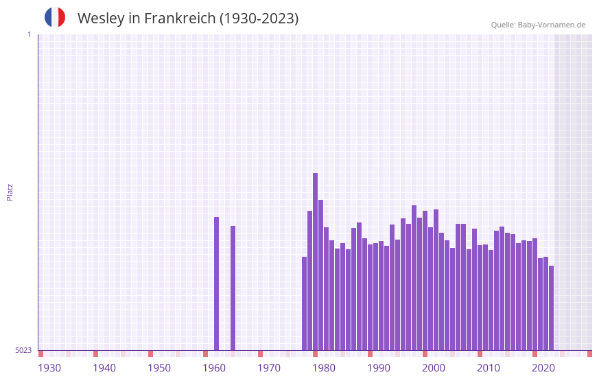 Wesley in der Vornamen-Hitliste von Frankreich (1930-2023)