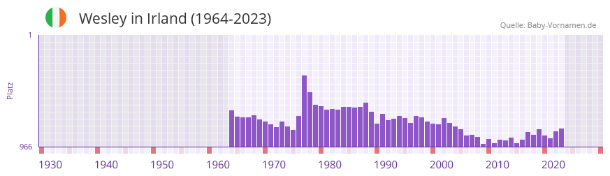 Wesley in der Vornamen-Hitliste von Irland (1964-2023)
