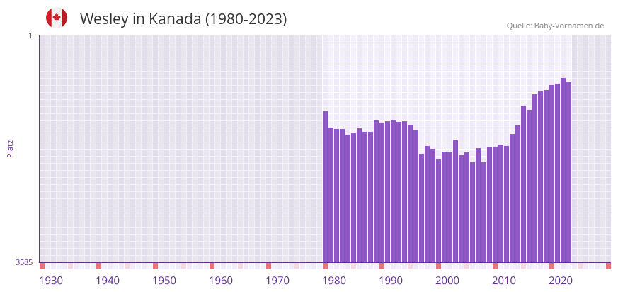 Wesley in der Vornamen-Hitliste von Kanada (1980-2023)