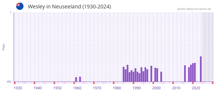 Wesley in der Vornamen-Hitliste von Neuseeland (1930-2024)