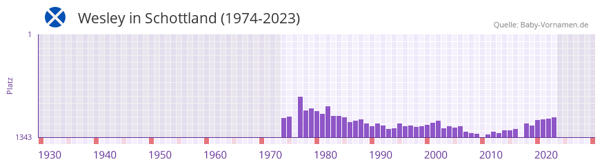 Wesley in der Vornamen-Hitliste von Schottland (1974-2023)