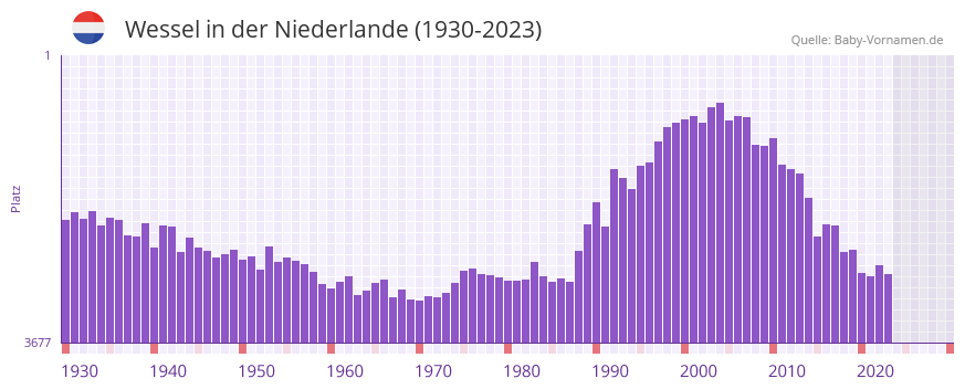 Wessel in der Vornamen-Hitliste von der Niederlande (1930-2023)