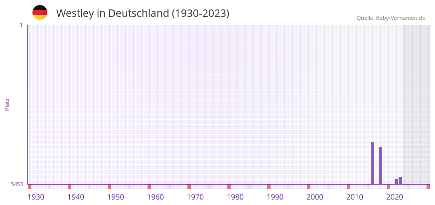 Westley in der Vornamen-Hitliste von Deutschland (1930-2023) Westley in der Vornamen-Hitliste von Deutschland (1930-2023)