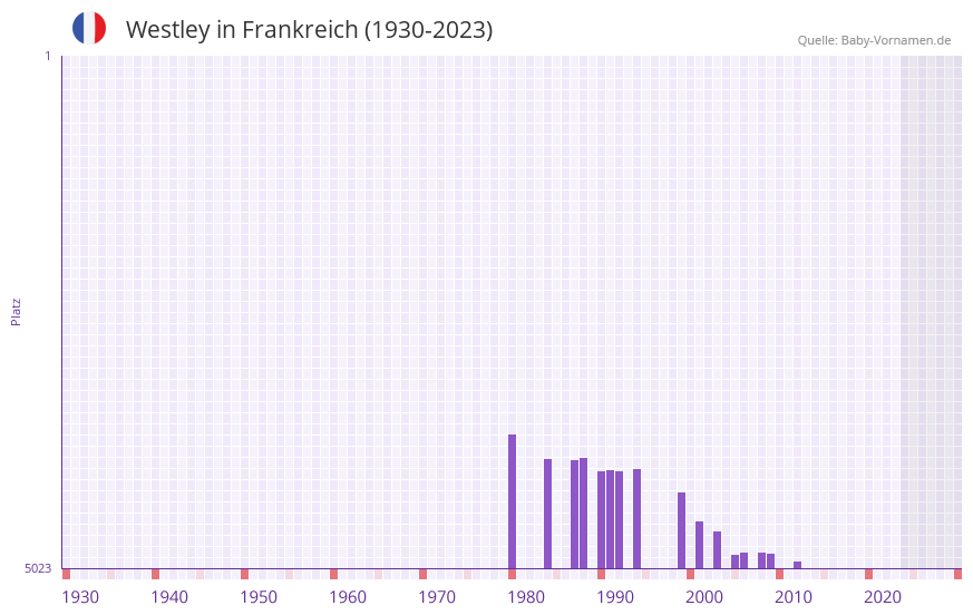 Westley in der Vornamen-Hitliste von Frankreich (1930-2023) Westley in der Vornamen-Hitliste von Frankreich (1930-2023)