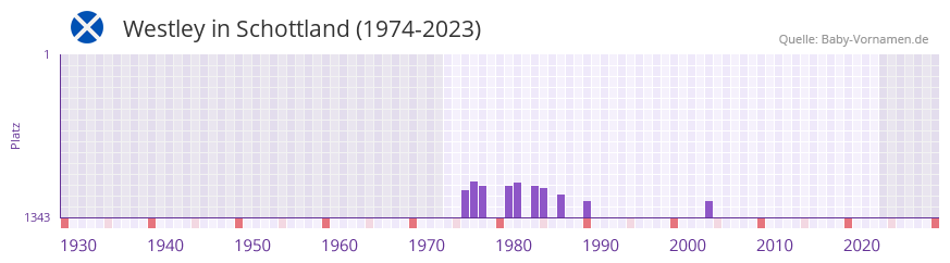 Westley in der Vornamen-Hitliste von Schottland (1974-2023) Westley in der Vornamen-Hitliste von Schottland (1974-2023)