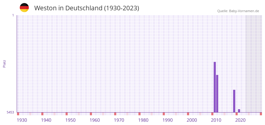 Weston in der Vornamen-Hitliste von Deutschland (1930-2023) Weston in der Vornamen-Hitliste von Deutschland (1930-2023)