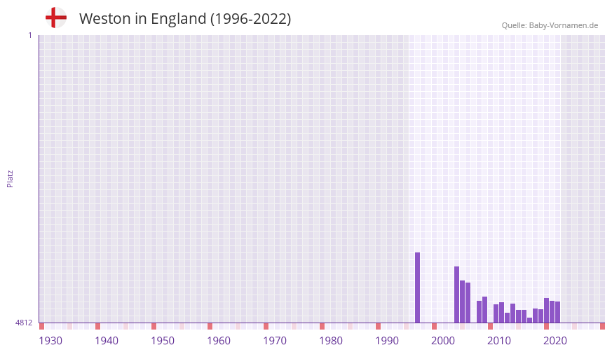 Weston in der Vornamen-Hitliste von England (1996-2022) Weston in der Vornamen-Hitliste von England (1996-2022)