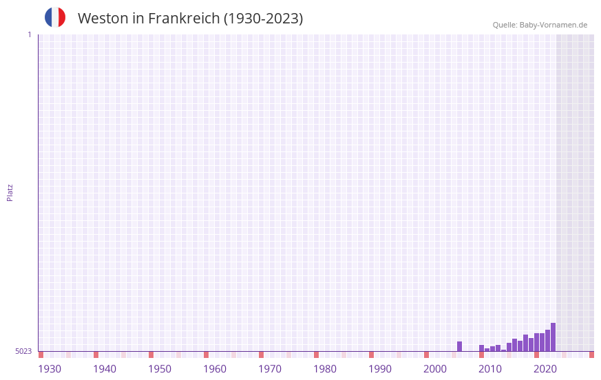 Weston in der Vornamen-Hitliste von Frankreich (1930-2023) Weston in der Vornamen-Hitliste von Frankreich (1930-2023)