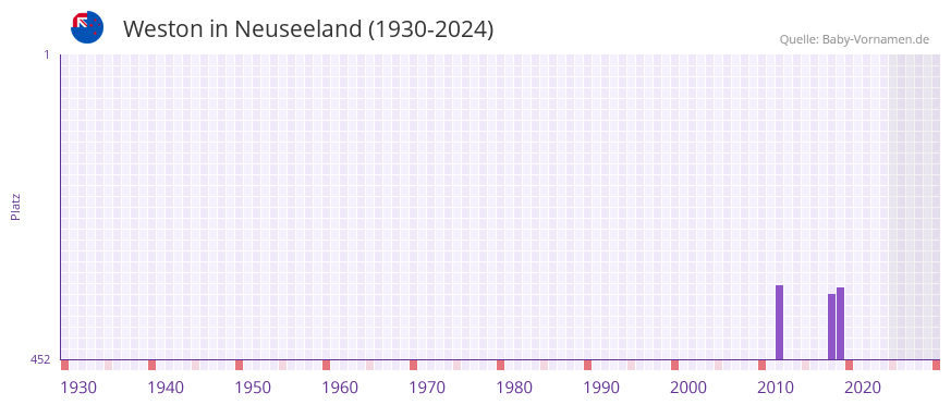 Weston in der Vornamen-Hitliste von Neuseeland (1930-2024)