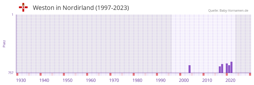 Weston in der Vornamen-Hitliste von Nordirland (1997-2023) Weston in der Vornamen-Hitliste von Nordirland (1997-2023)