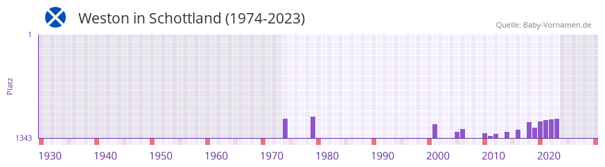 Weston in der Vornamen-Hitliste von Schottland (1974-2023) Weston in der Vornamen-Hitliste von Schottland (1974-2023)