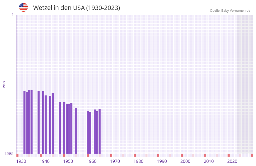 Wetzel in der Vornamen-Hitliste von den USA (1930-2023)