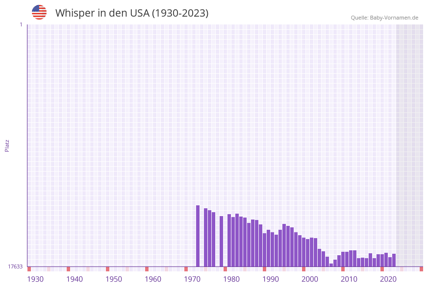 Whisper in der Vornamen-Hitliste von den USA (1930-2023)