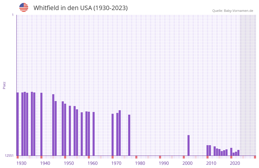 Whitfield in der Vornamen-Hitliste von den USA (1930-2023)