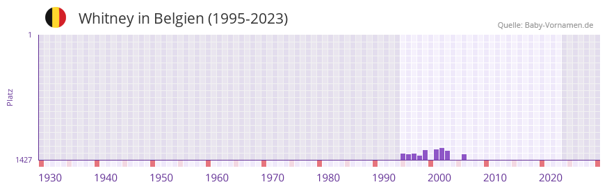 Whitney in der Vornamen-Hitliste von Belgien (1995-2023)