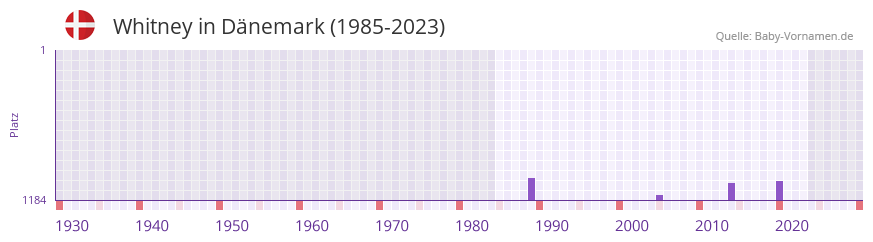 Whitney in der Vornamen-Hitliste von Dnemark (1985-2023)