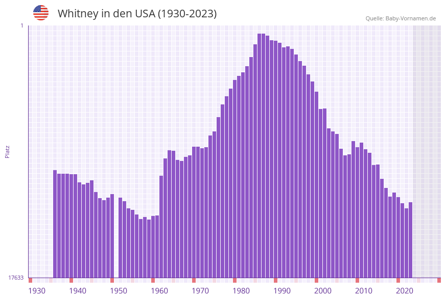 Whitney in der Vornamen-Hitliste von den USA (1930-2023)