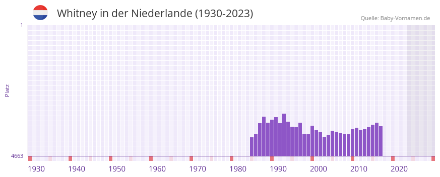 Whitney in der Vornamen-Hitliste von der Niederlande (1930-2023)