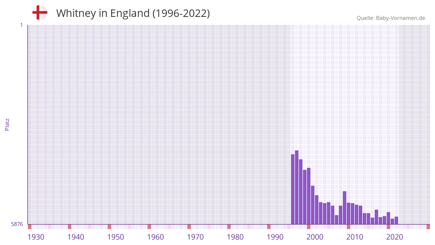 Whitney in der Vornamen-Hitliste von England (1996-2022)