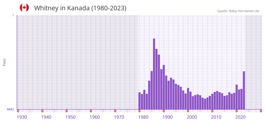 Whitney in der Vornamen-Hitliste von Kanada (1980-2023)