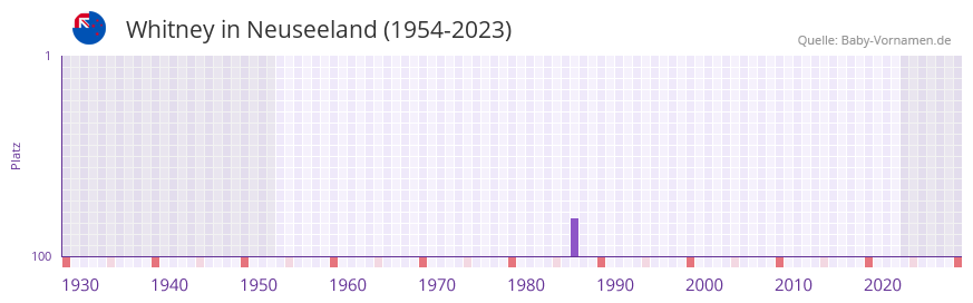Whitney in der Vornamen-Hitliste von Neuseeland (1954-2023)