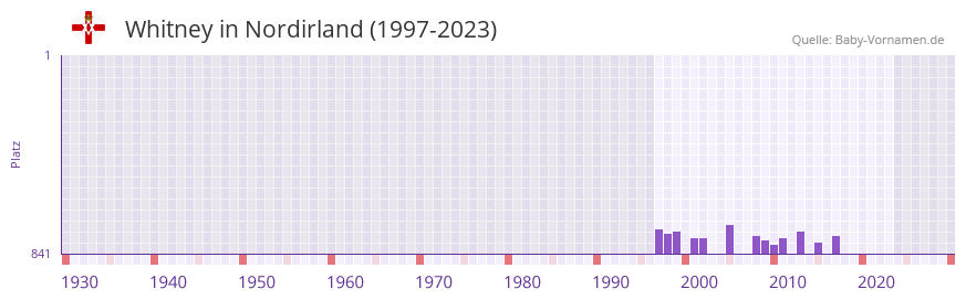 Whitney in der Vornamen-Hitliste von Nordirland (1997-2023)
