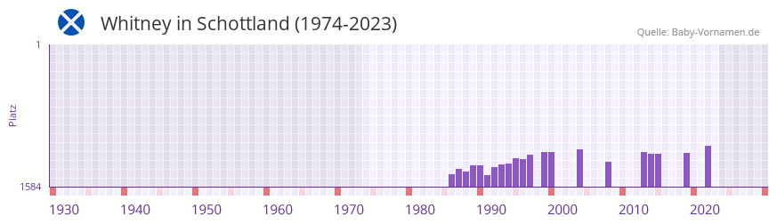 Whitney in der Vornamen-Hitliste von Schottland (1974-2023)