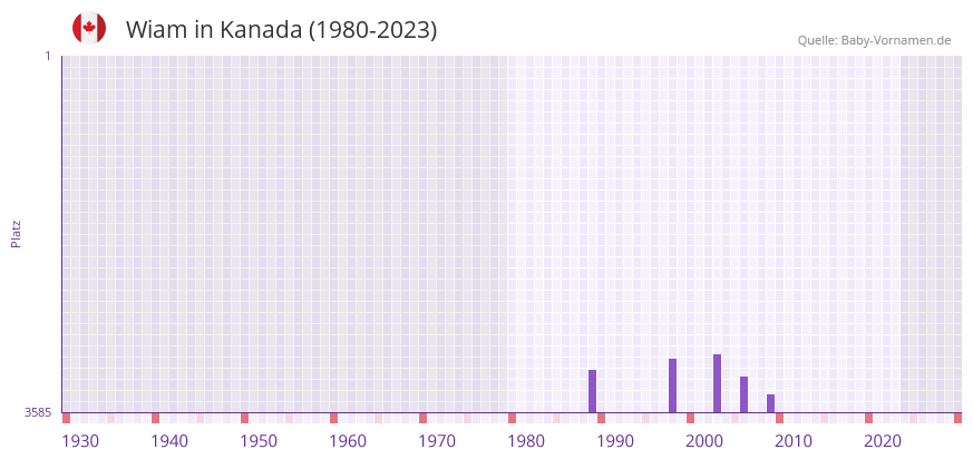 Wiam in der Vornamen-Hitliste von Kanada (1980-2023)