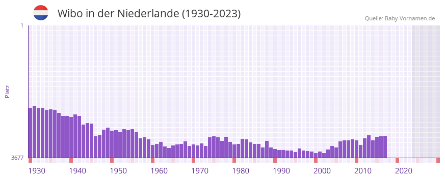 Wibo in der Vornamen-Hitliste von der Niederlande (1930-2023)
