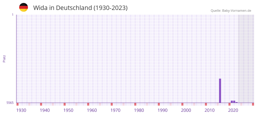 Wida in der Vornamen-Hitliste von Deutschland (1930-2023)