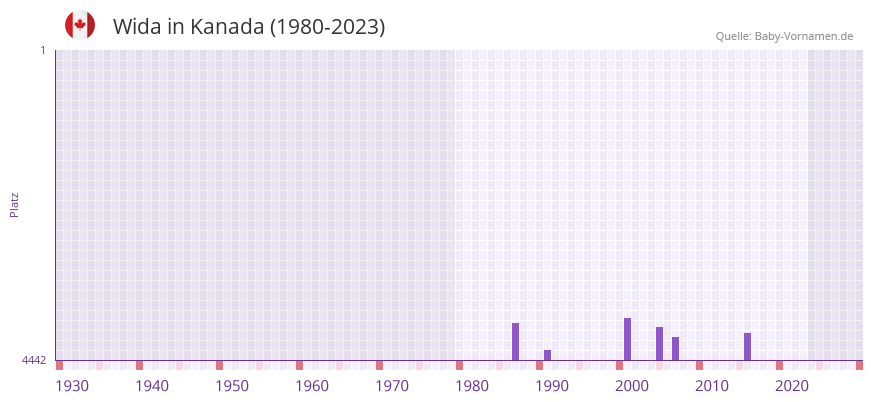 Wida in der Vornamen-Hitliste von Kanada (1980-2023)