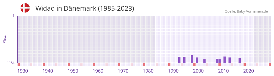 Widad in der Vornamen-Hitliste von Dnemark (1985-2023)