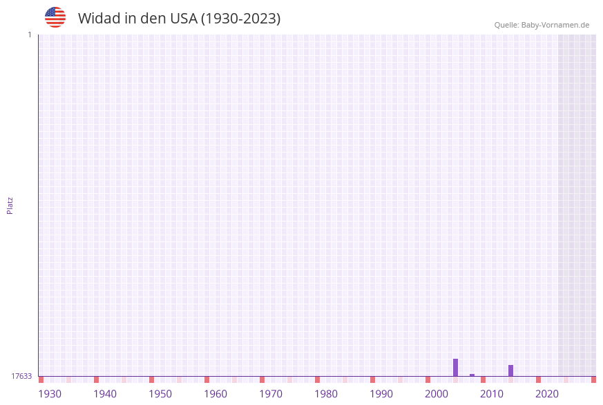 Widad in der Vornamen-Hitliste von den USA (1930-2023)