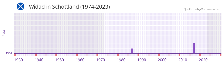 Widad in der Vornamen-Hitliste von Schottland (1974-2023)