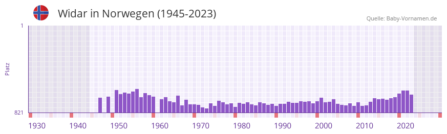 Widar in der Vornamen-Hitliste von Norwegen (1945-2023)