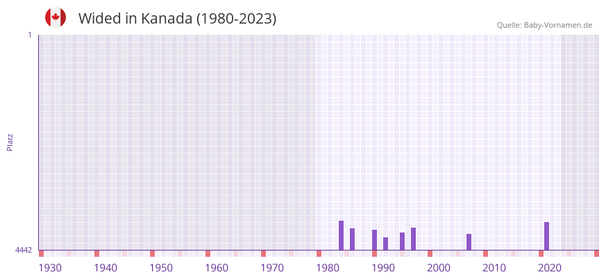 Wided in der Vornamen-Hitliste von Kanada (1980-2023)
